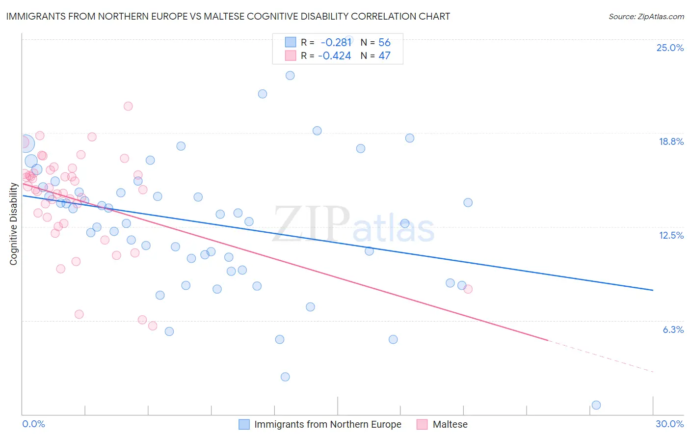 Immigrants from Northern Europe vs Maltese Cognitive Disability