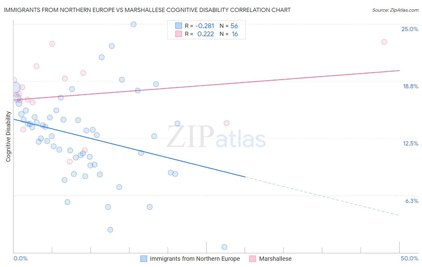 Immigrants from Northern Europe vs Marshallese Cognitive Disability