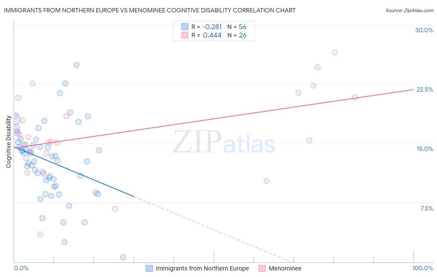 Immigrants from Northern Europe vs Menominee Cognitive Disability