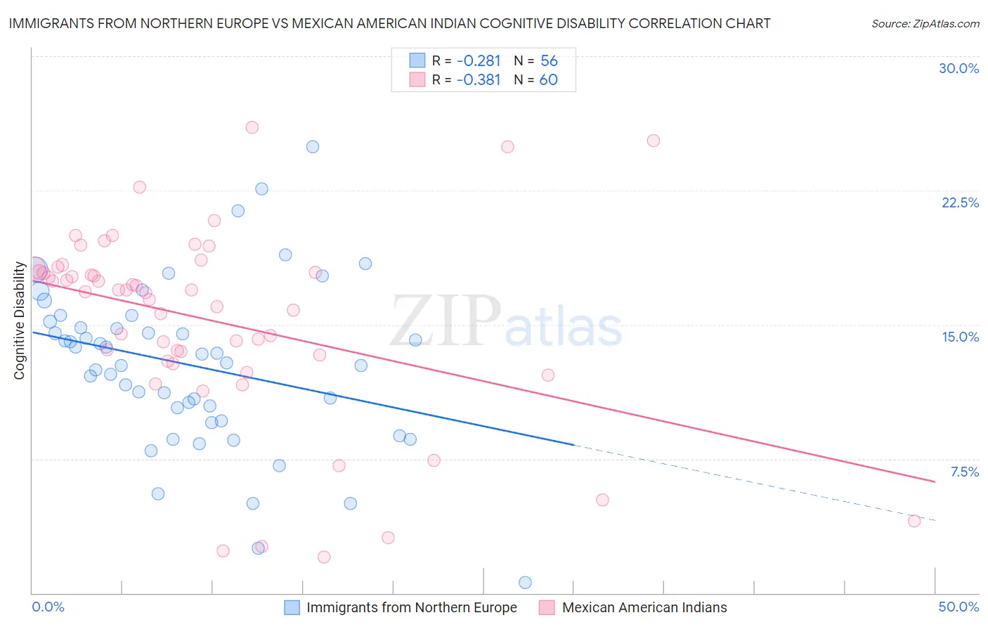 Immigrants from Northern Europe vs Mexican American Indian Cognitive Disability