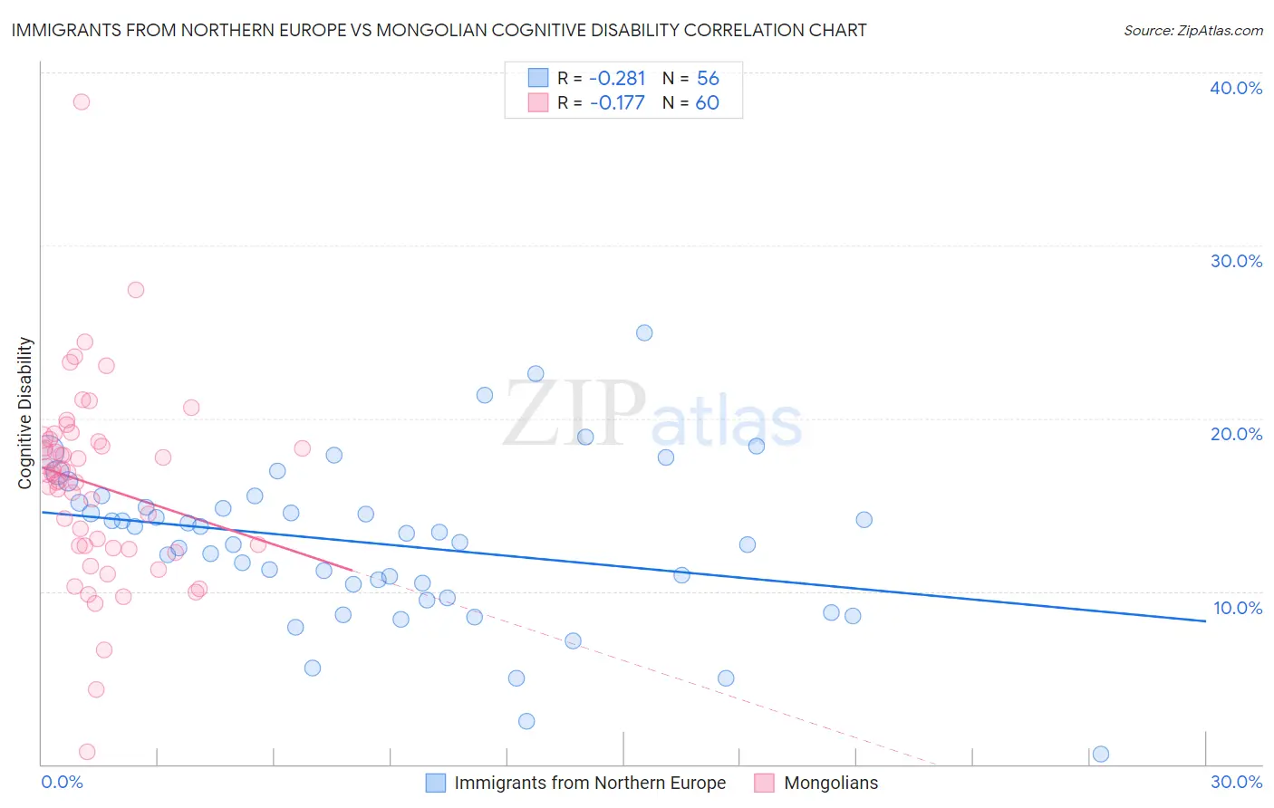 Immigrants from Northern Europe vs Mongolian Cognitive Disability
