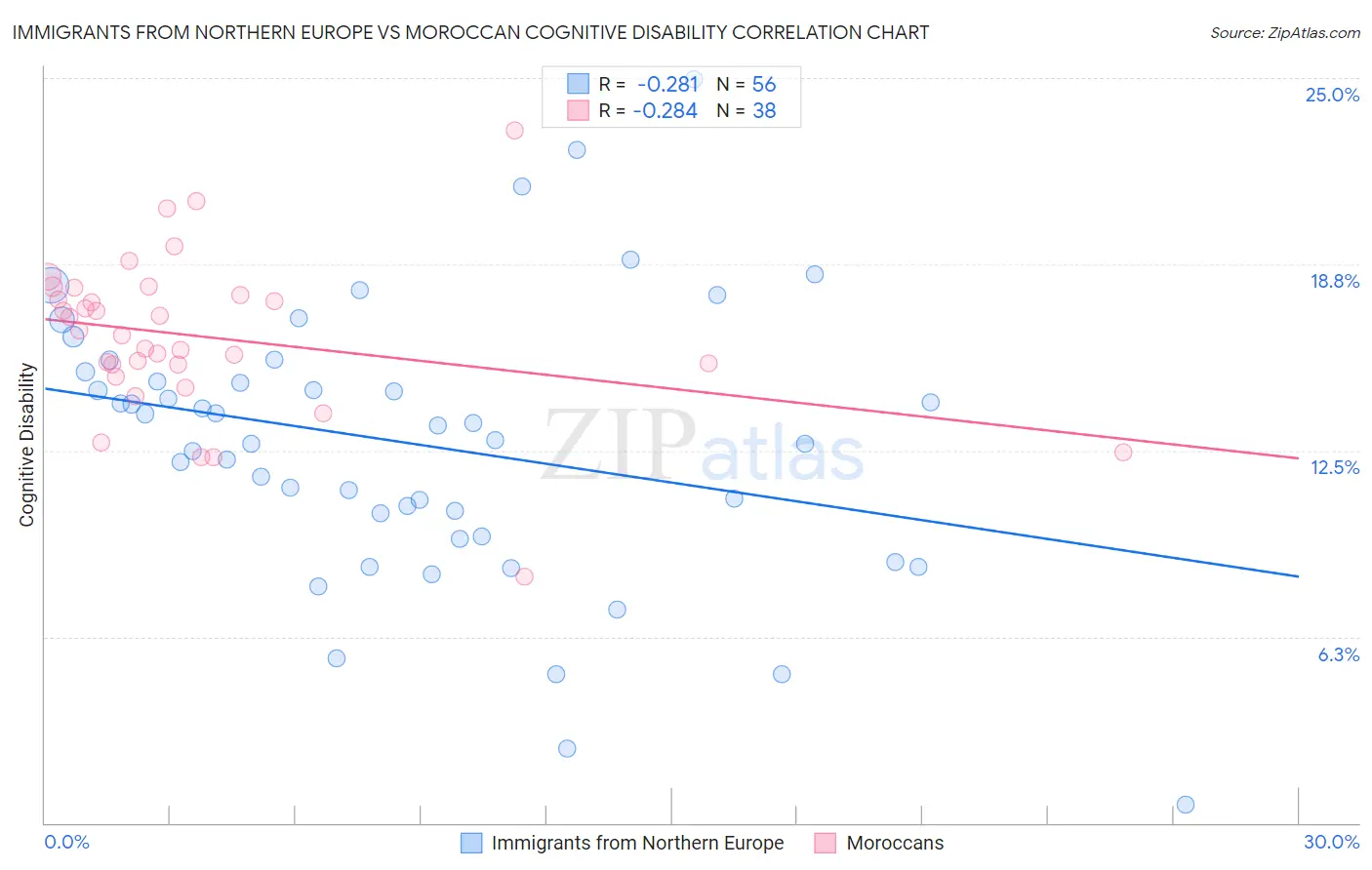 Immigrants from Northern Europe vs Moroccan Cognitive Disability