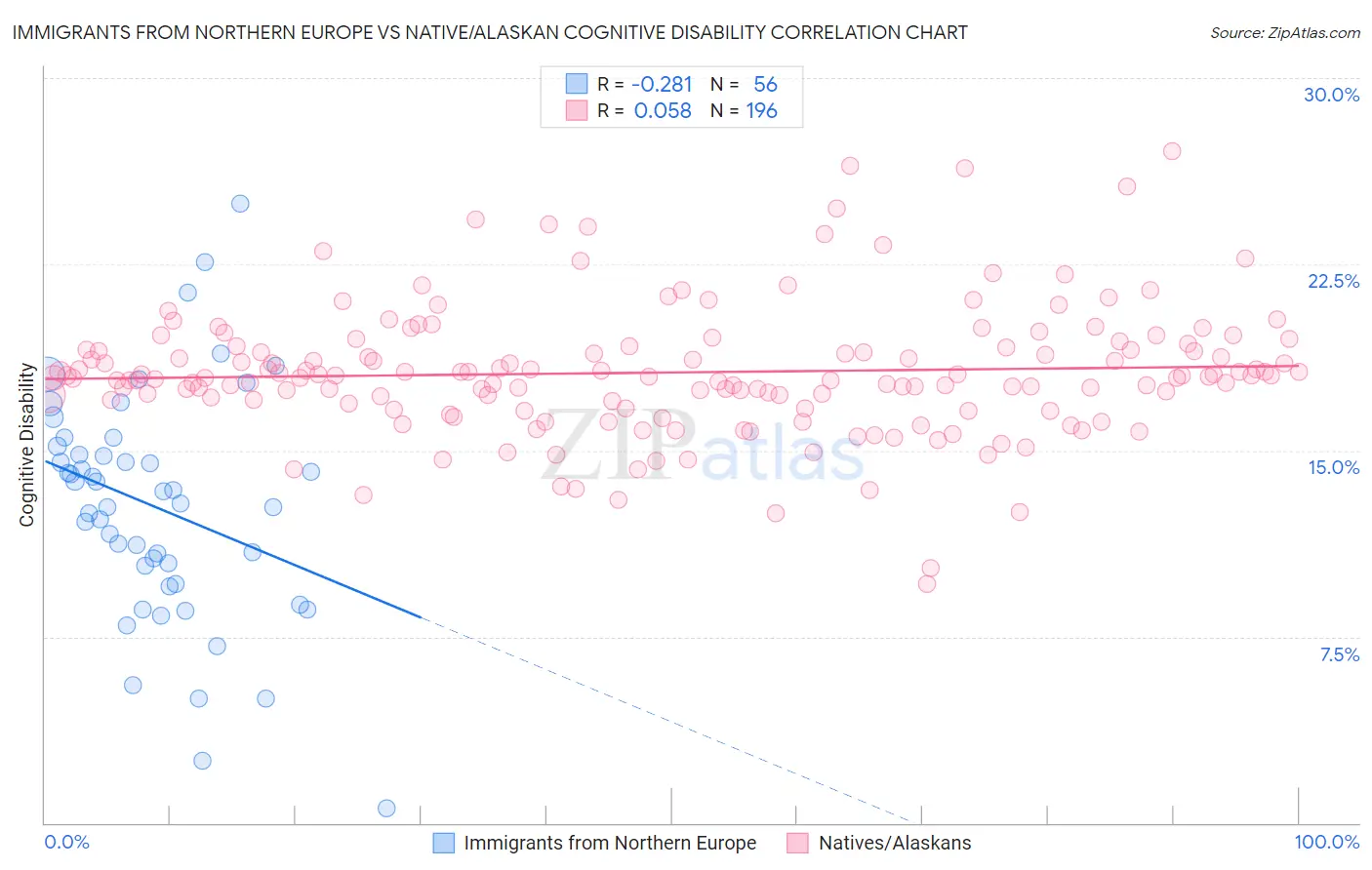 Immigrants from Northern Europe vs Native/Alaskan Cognitive Disability