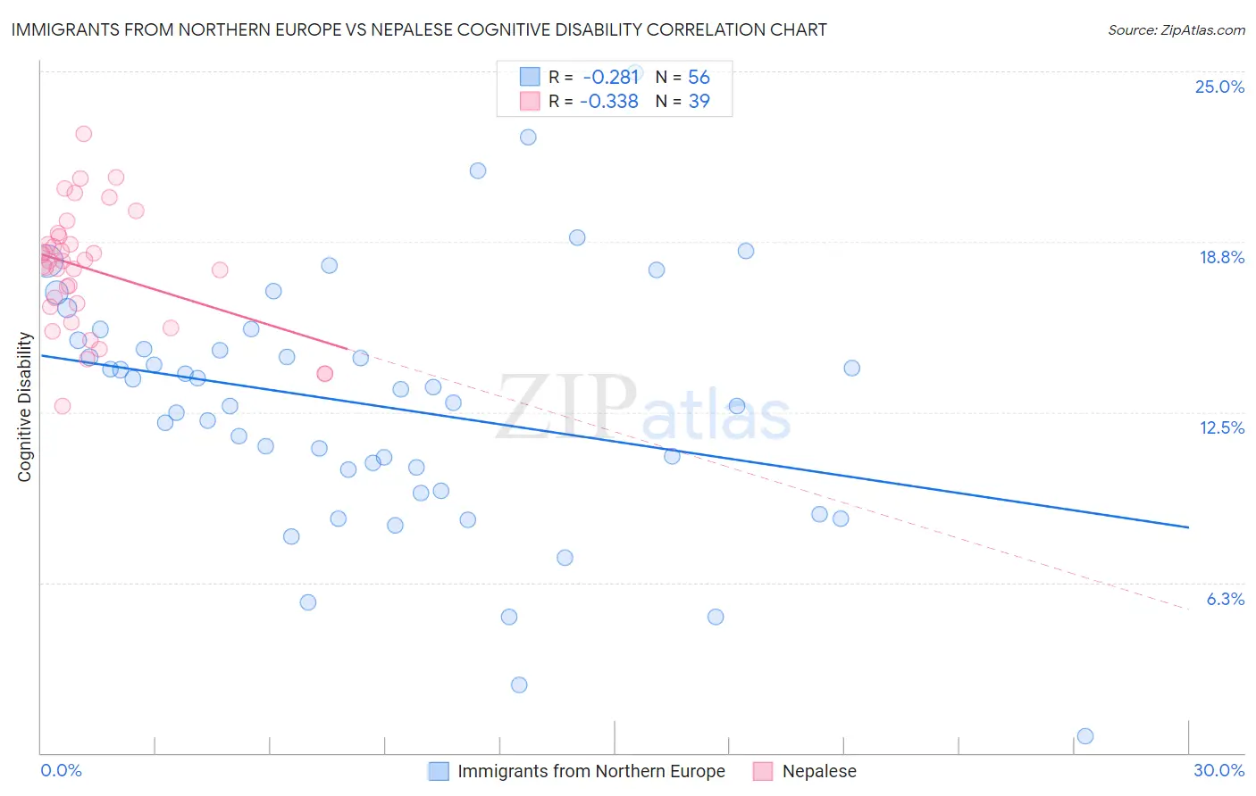 Immigrants from Northern Europe vs Nepalese Cognitive Disability