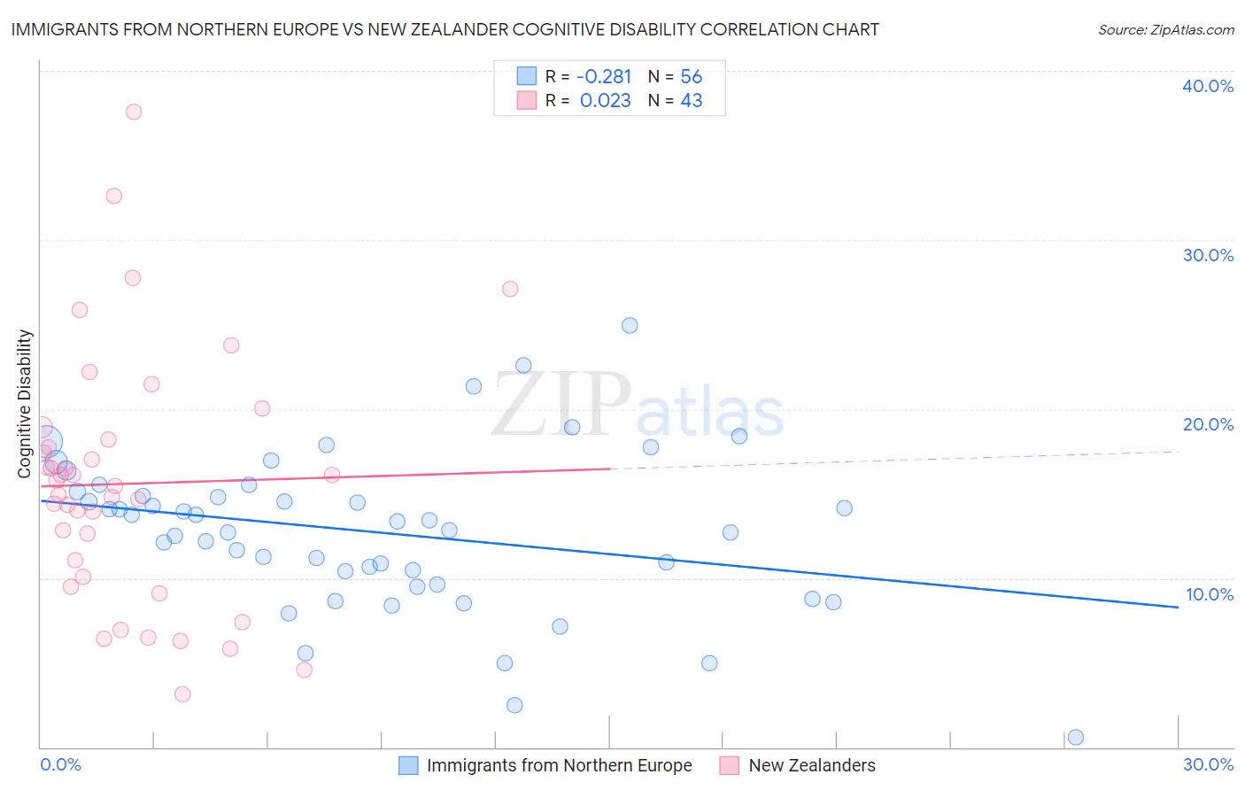 Immigrants from Northern Europe vs New Zealander Cognitive Disability