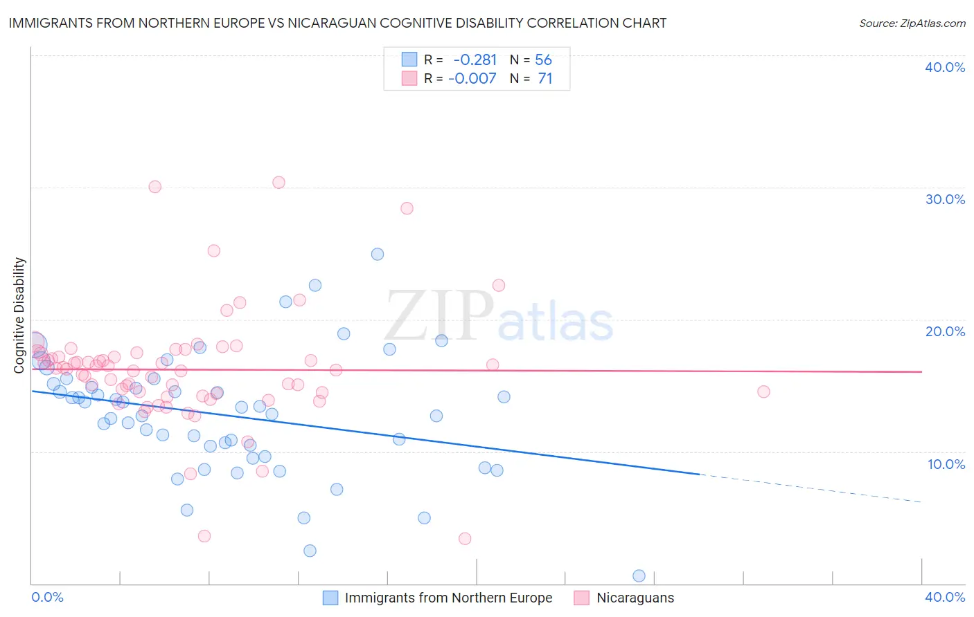 Immigrants from Northern Europe vs Nicaraguan Cognitive Disability