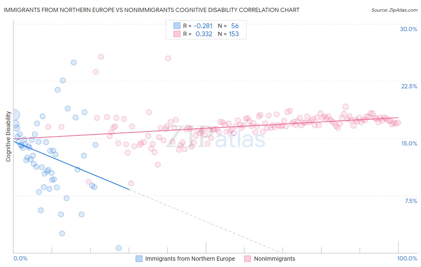 Immigrants from Northern Europe vs Nonimmigrants Cognitive Disability