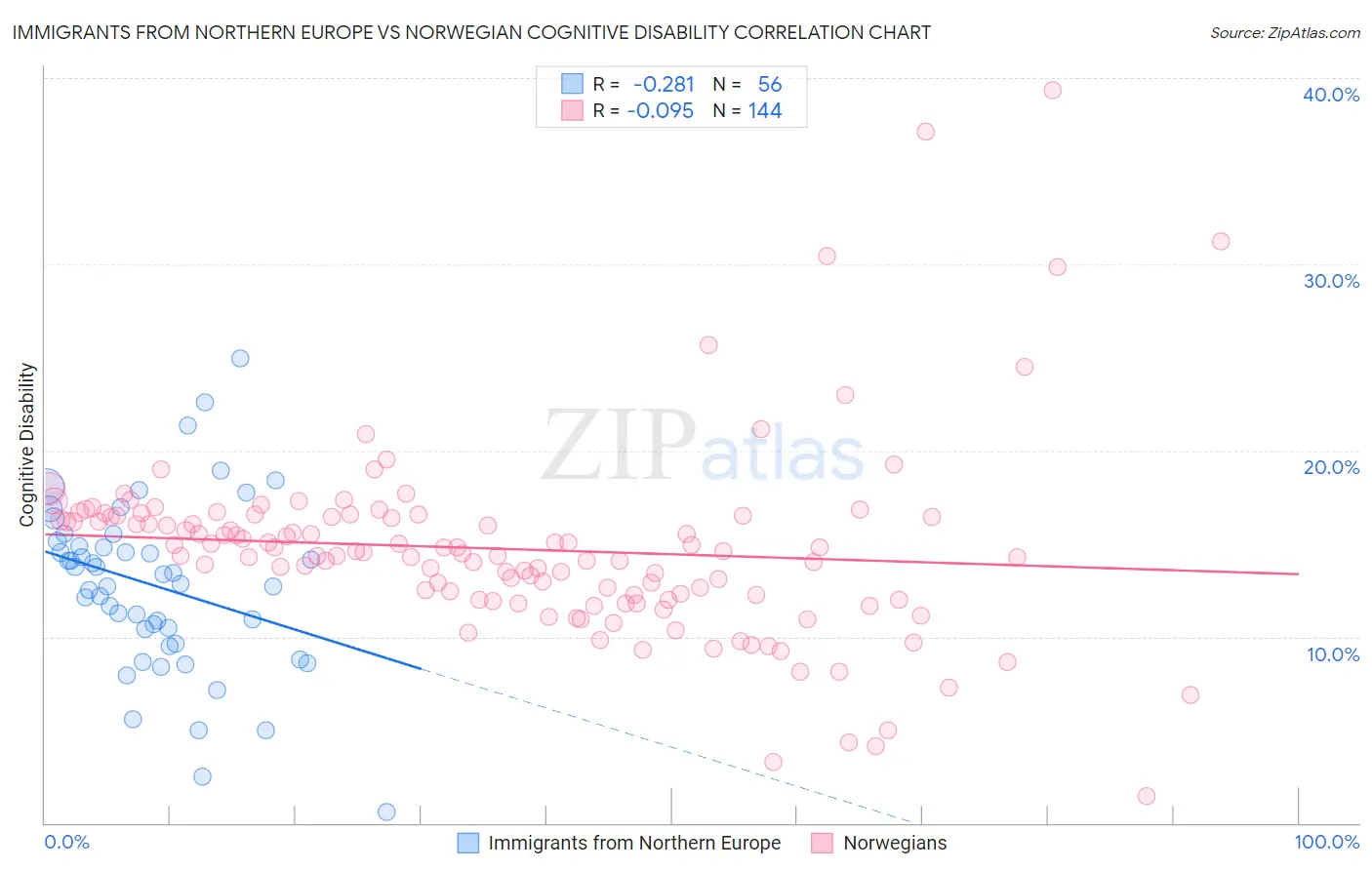 Immigrants from Northern Europe vs Norwegian Cognitive Disability