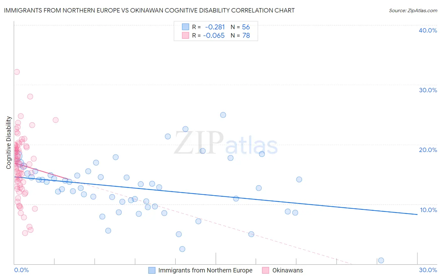 Immigrants from Northern Europe vs Okinawan Cognitive Disability