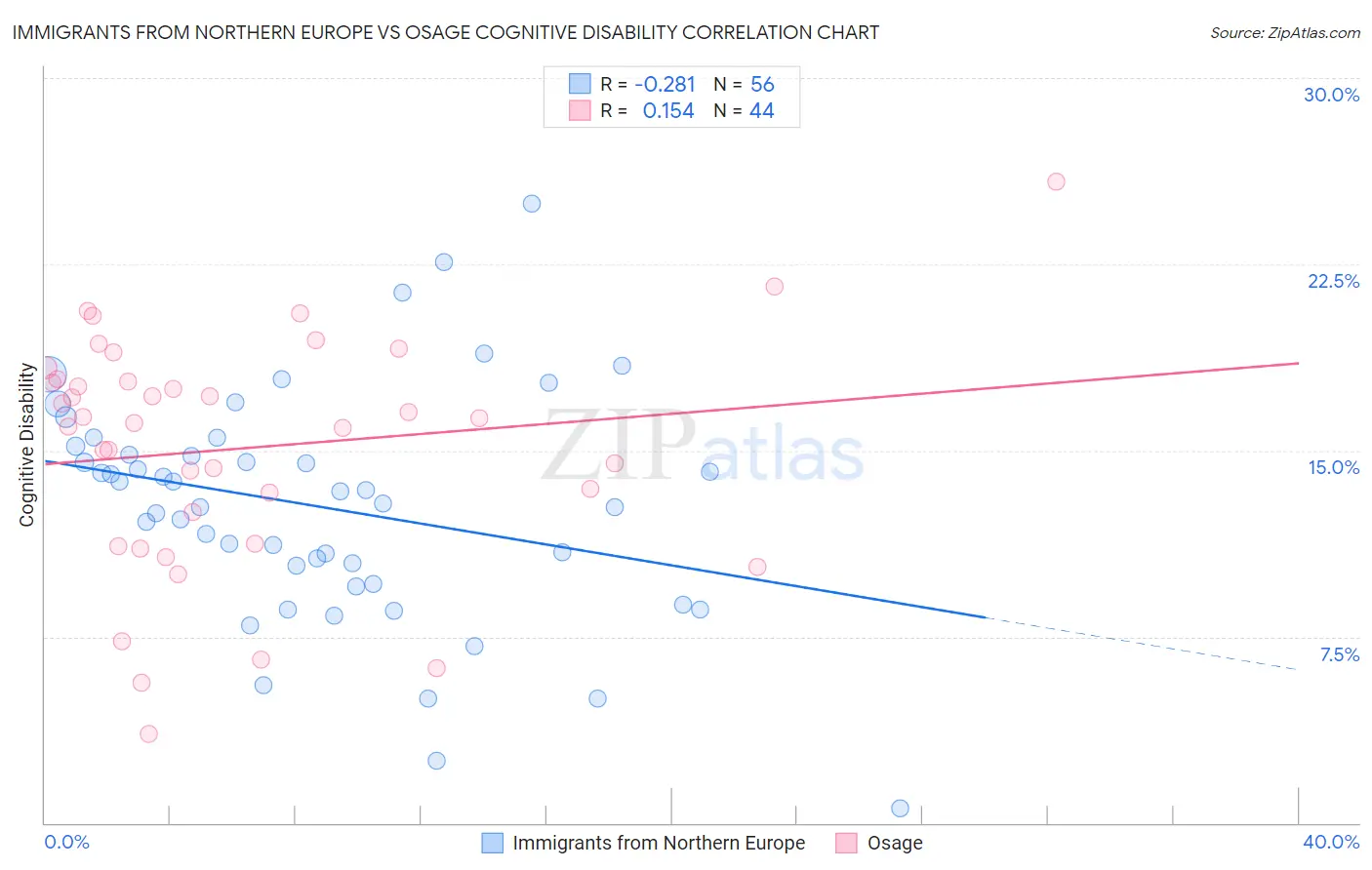 Immigrants from Northern Europe vs Osage Cognitive Disability