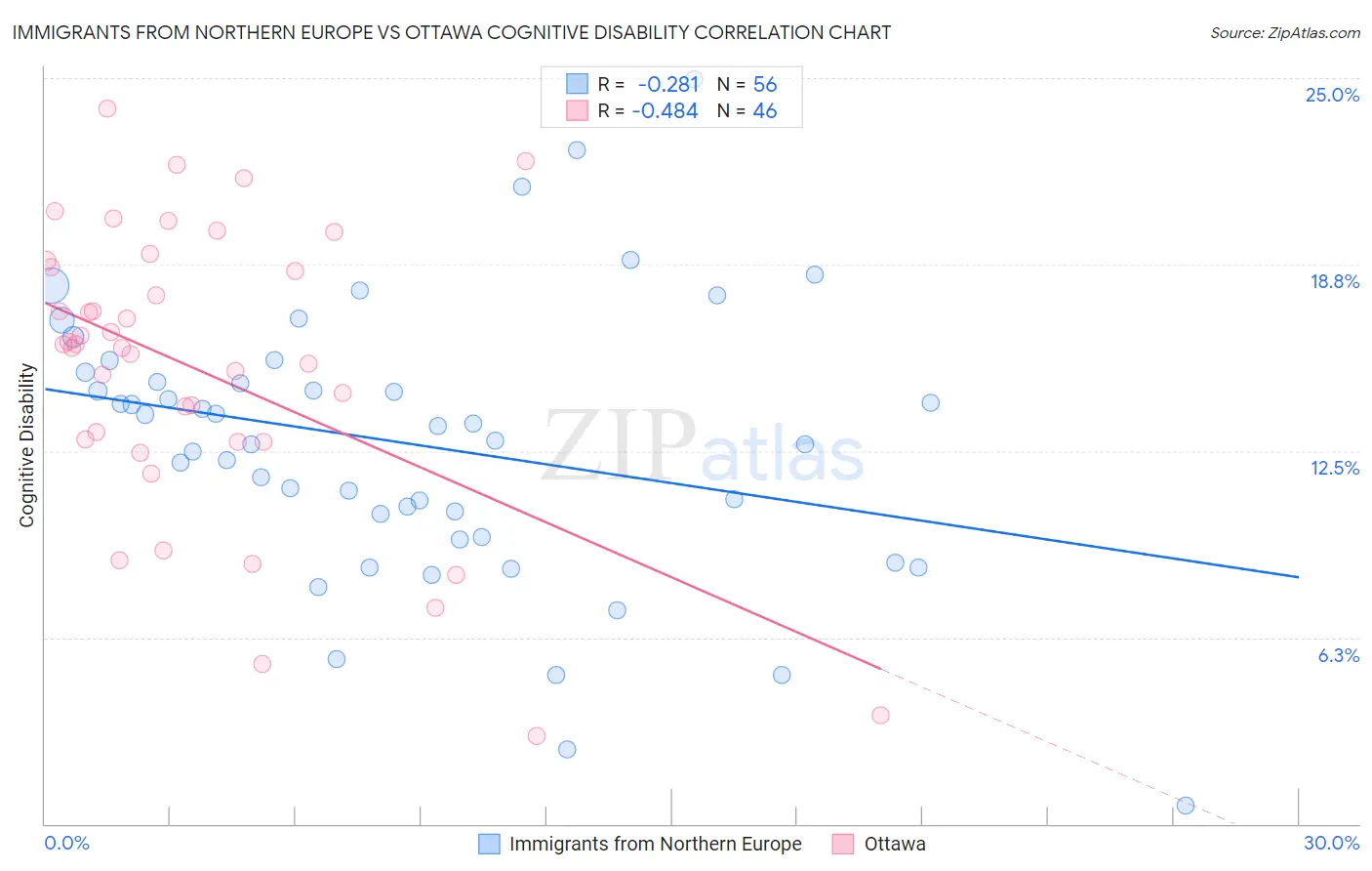 Immigrants from Northern Europe vs Ottawa Cognitive Disability