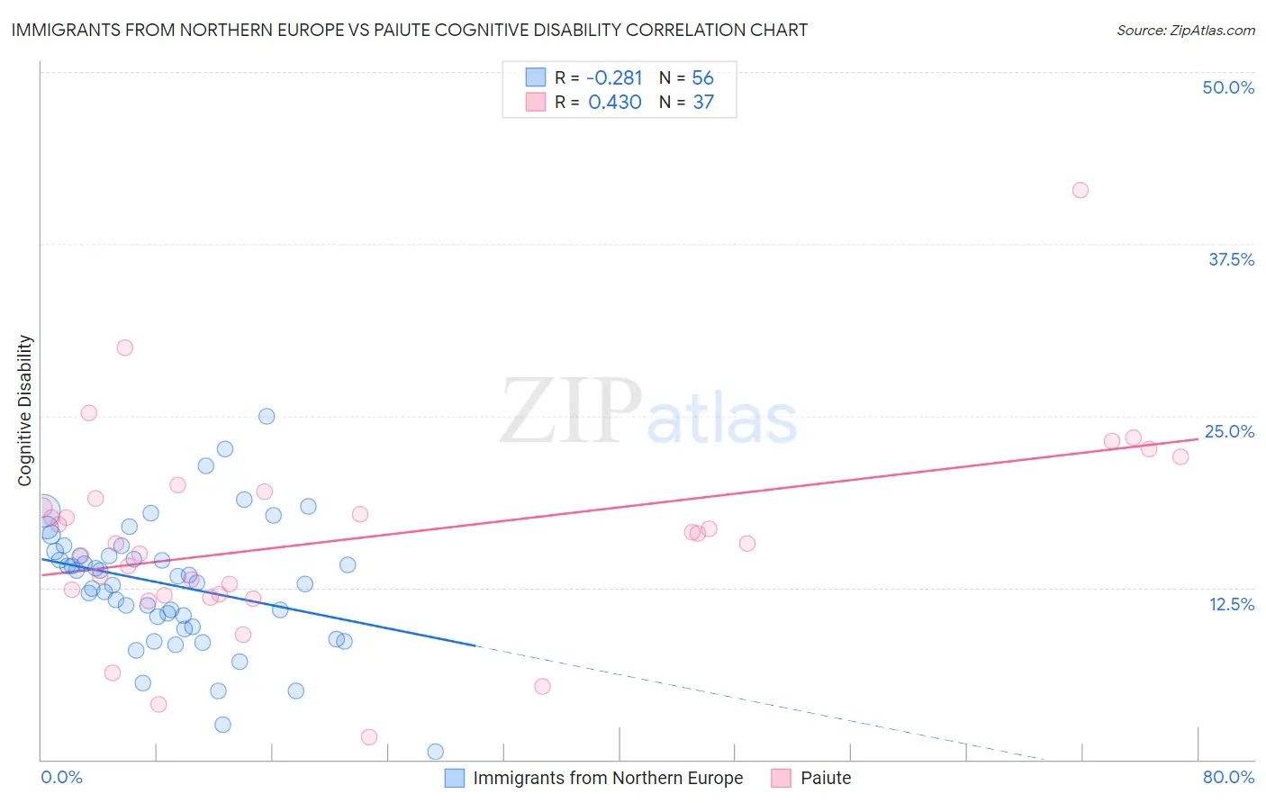 Immigrants from Northern Europe vs Paiute Cognitive Disability