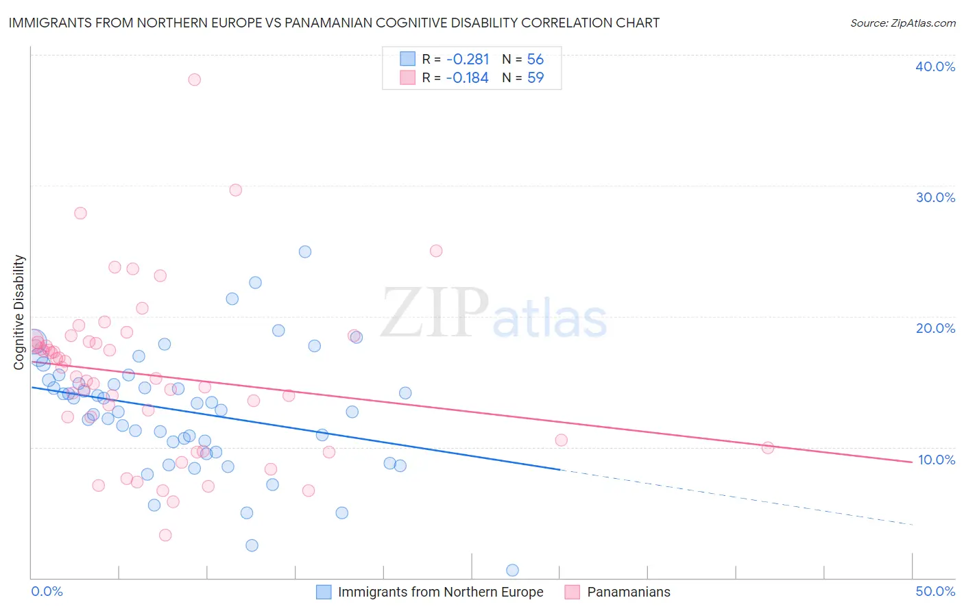 Immigrants from Northern Europe vs Panamanian Cognitive Disability