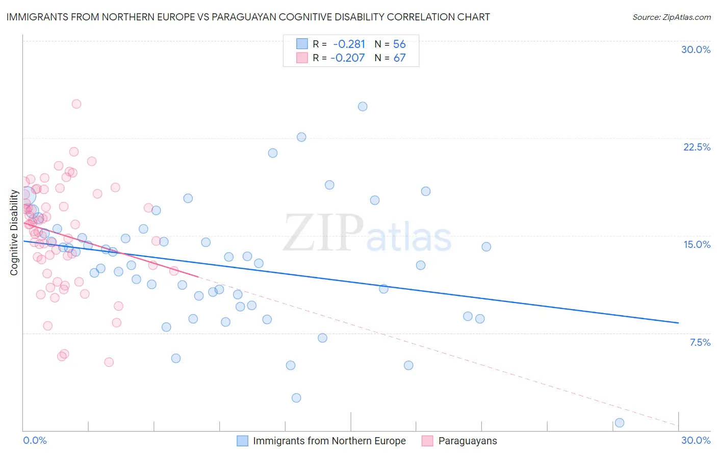 Immigrants from Northern Europe vs Paraguayan Cognitive Disability