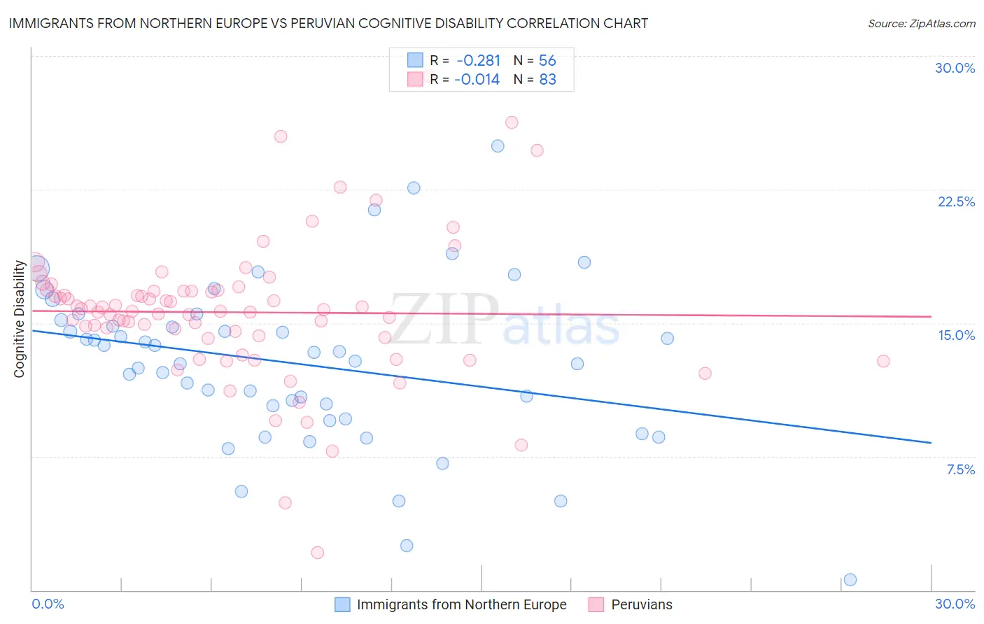 Immigrants from Northern Europe vs Peruvian Cognitive Disability