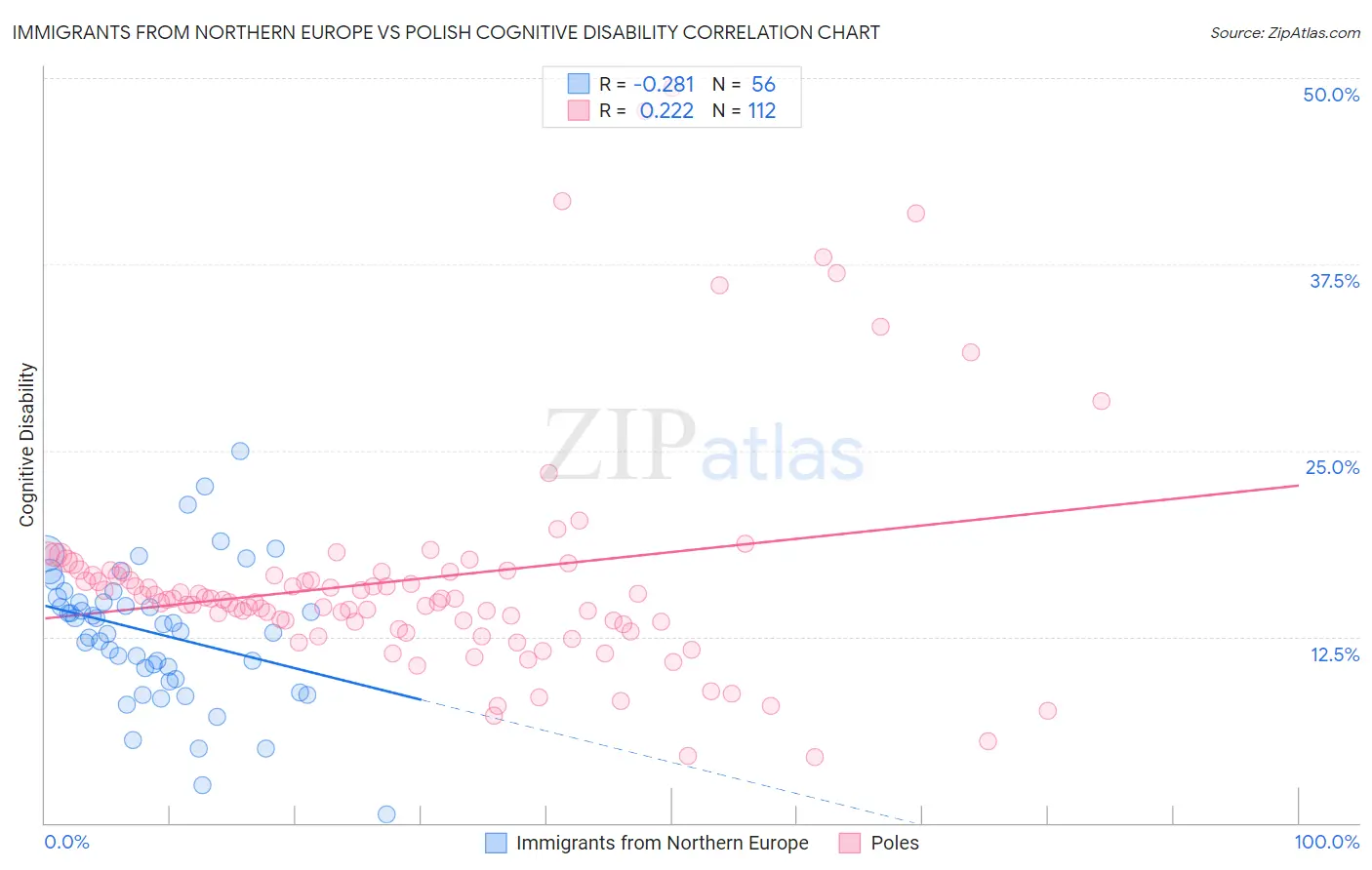 Immigrants from Northern Europe vs Polish Cognitive Disability