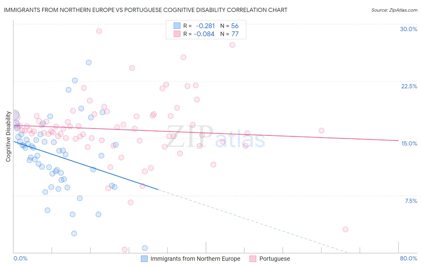 Immigrants from Northern Europe vs Portuguese Cognitive Disability