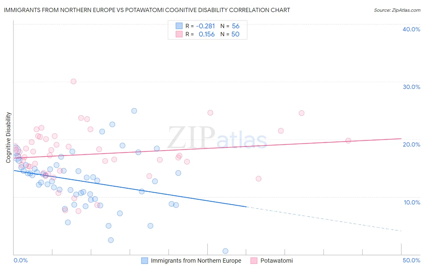Immigrants from Northern Europe vs Potawatomi Cognitive Disability