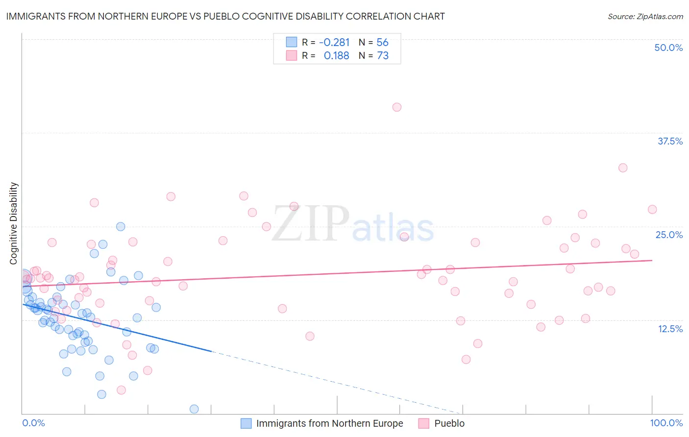 Immigrants from Northern Europe vs Pueblo Cognitive Disability