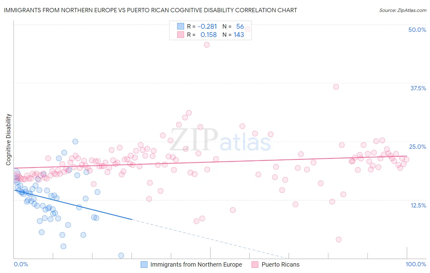 Immigrants from Northern Europe vs Puerto Rican Cognitive Disability