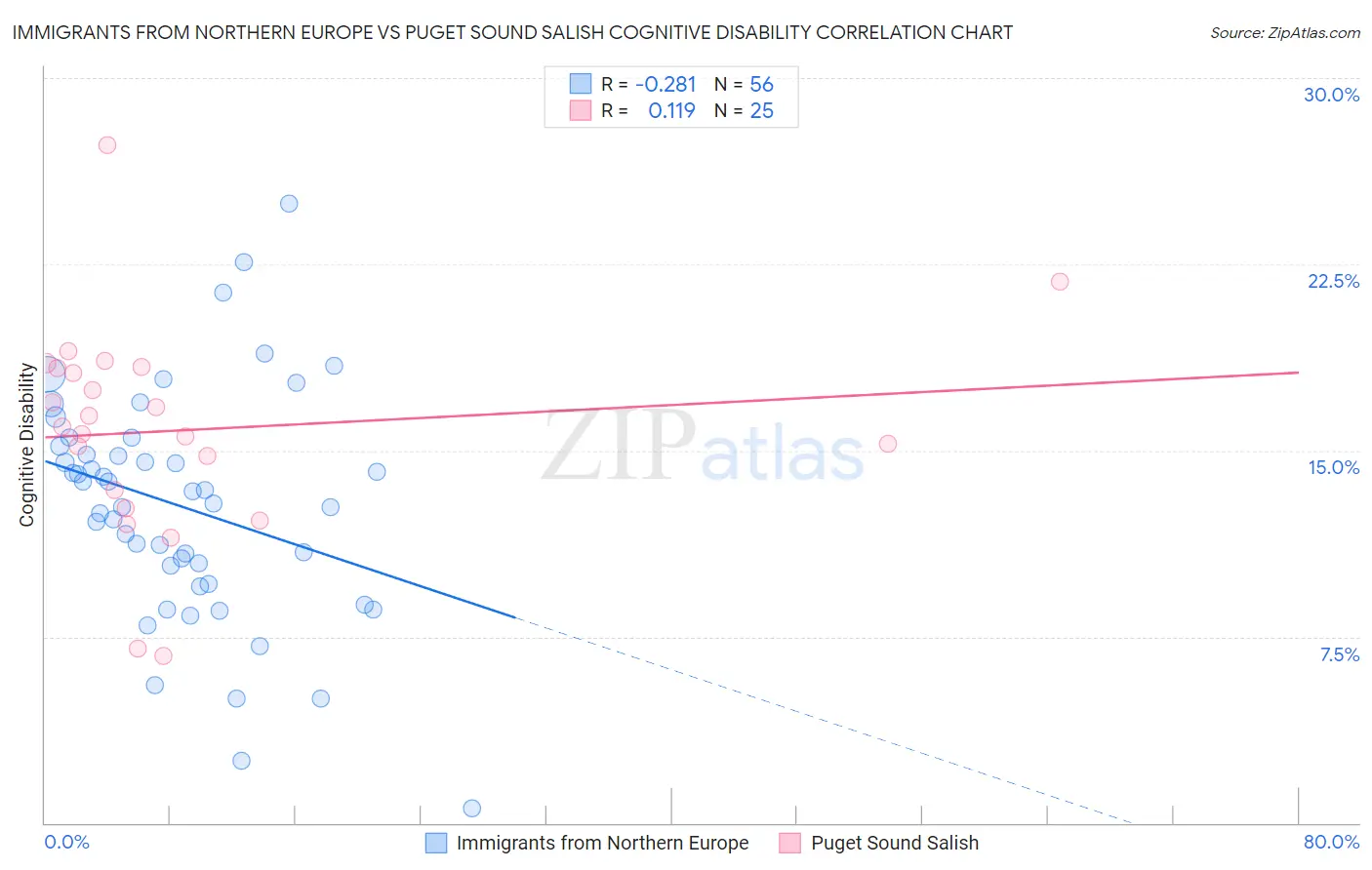 Immigrants from Northern Europe vs Puget Sound Salish Cognitive Disability