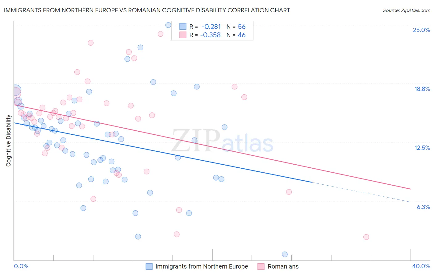 Immigrants from Northern Europe vs Romanian Cognitive Disability