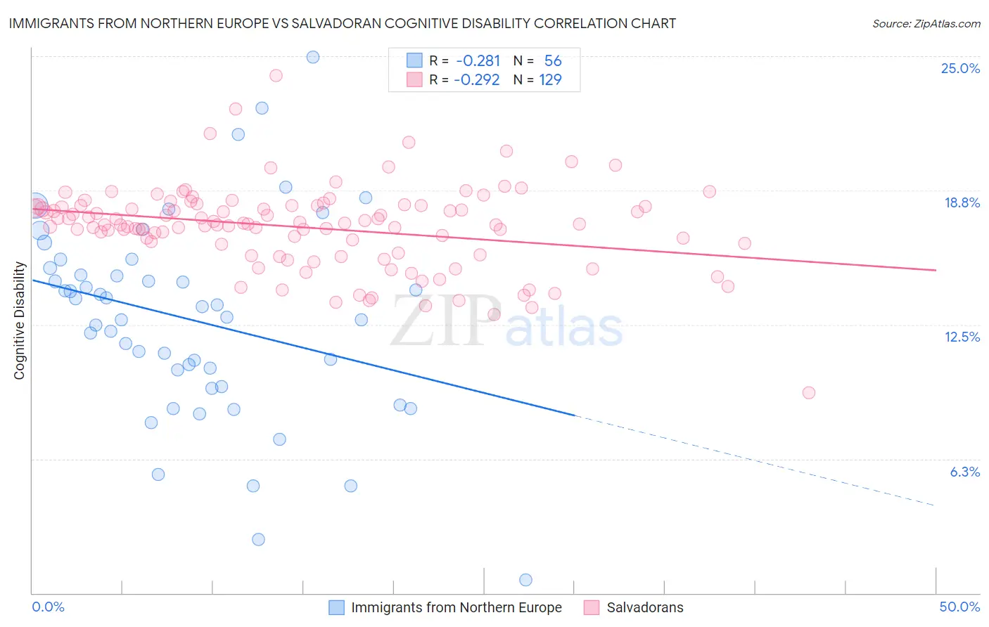 Immigrants from Northern Europe vs Salvadoran Cognitive Disability