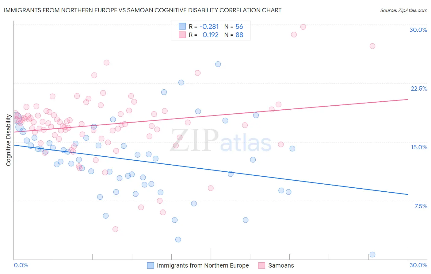 Immigrants from Northern Europe vs Samoan Cognitive Disability
