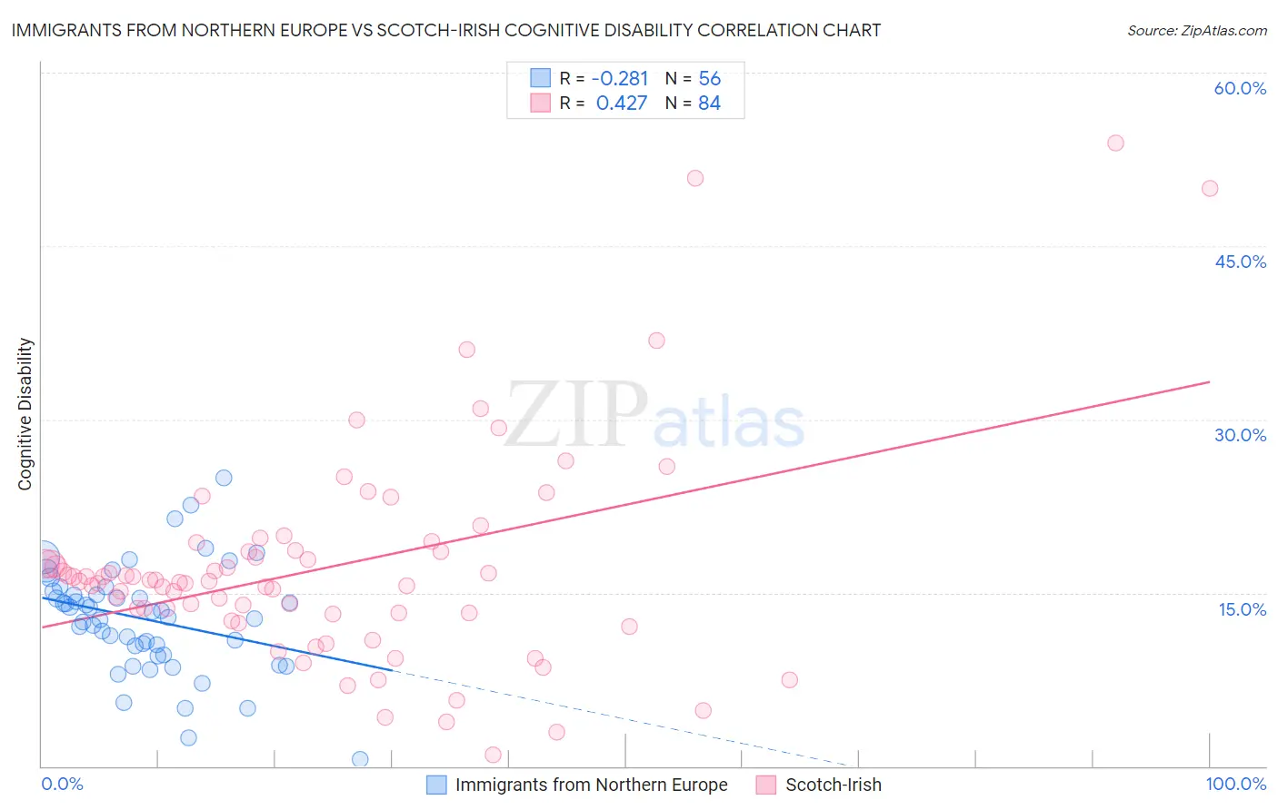 Immigrants from Northern Europe vs Scotch-Irish Cognitive Disability