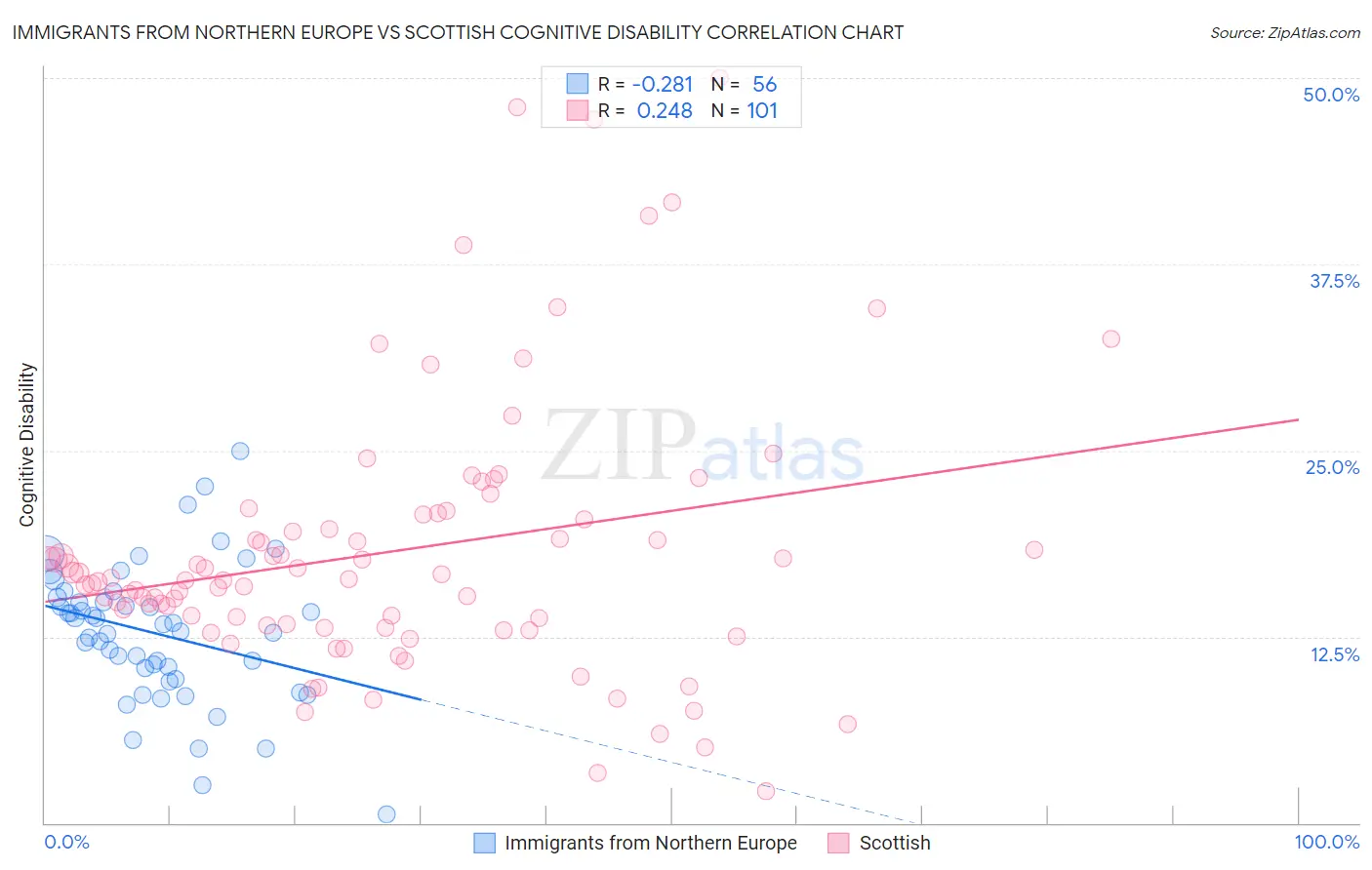 Immigrants from Northern Europe vs Scottish Cognitive Disability