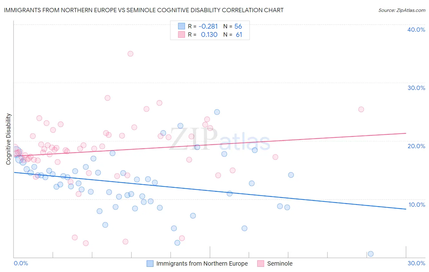 Immigrants from Northern Europe vs Seminole Cognitive Disability