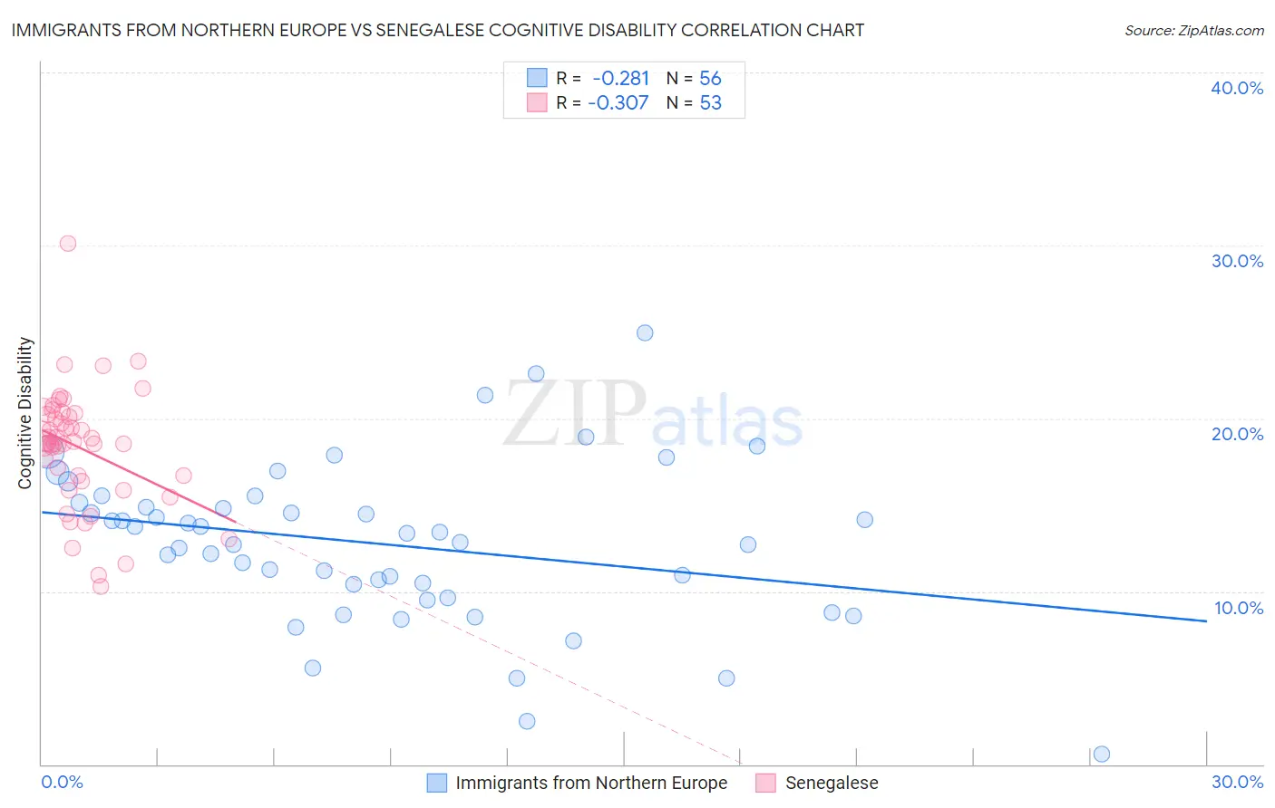 Immigrants from Northern Europe vs Senegalese Cognitive Disability