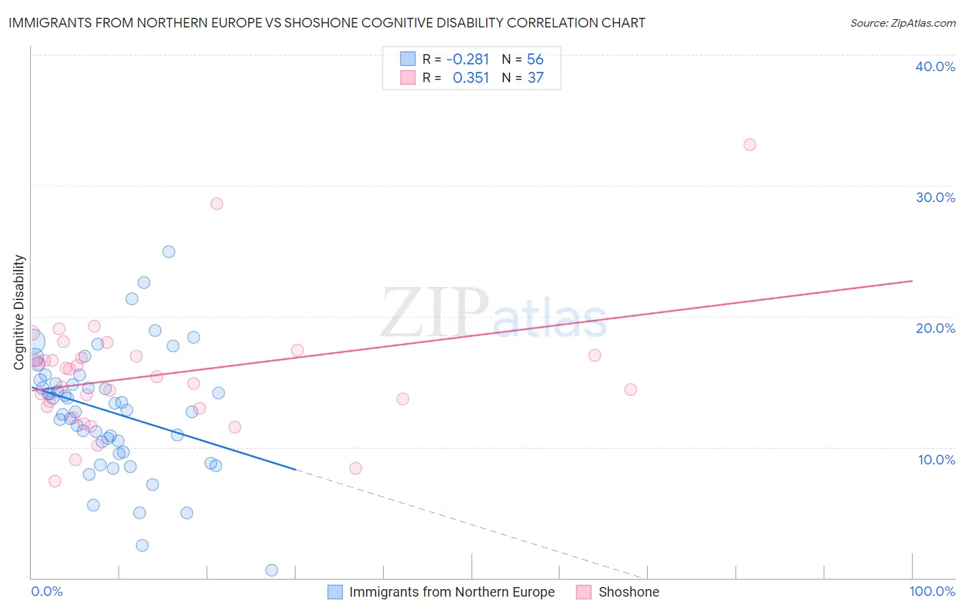 Immigrants from Northern Europe vs Shoshone Cognitive Disability