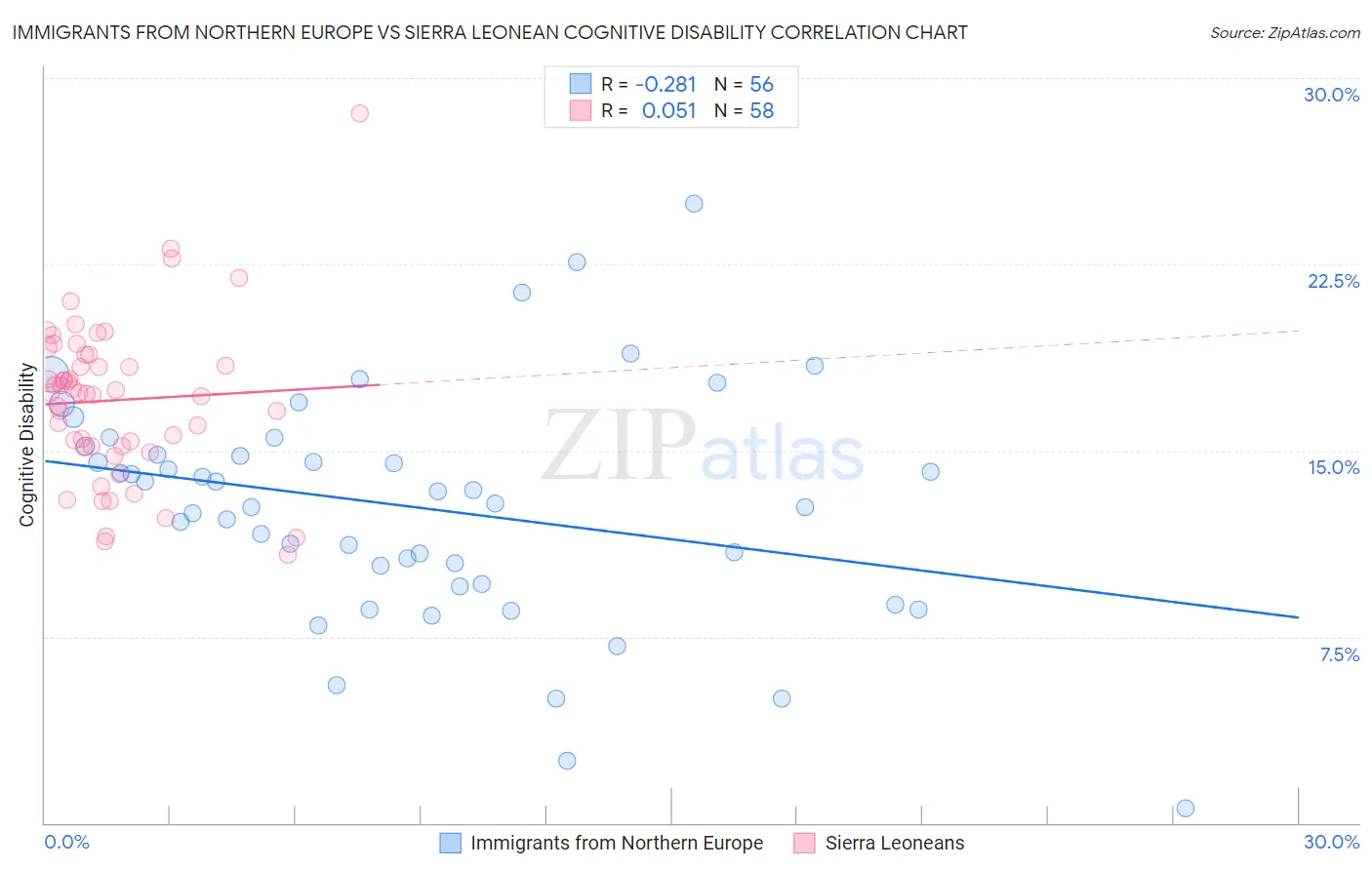 Immigrants from Northern Europe vs Sierra Leonean Cognitive Disability