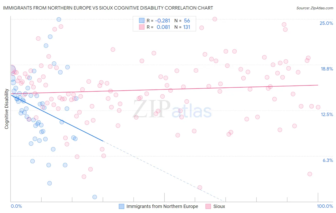 Immigrants from Northern Europe vs Sioux Cognitive Disability