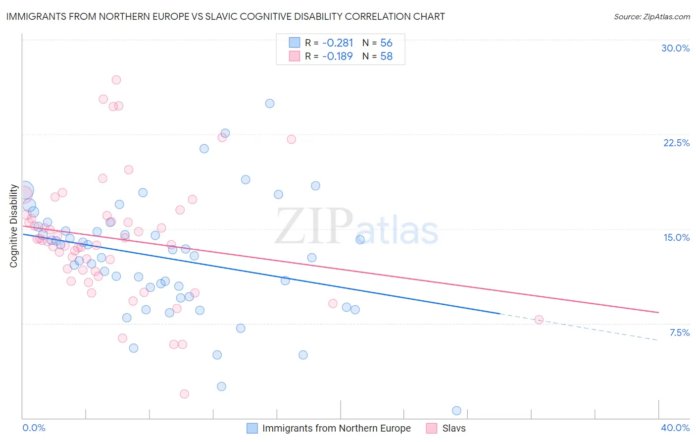 Immigrants from Northern Europe vs Slavic Cognitive Disability