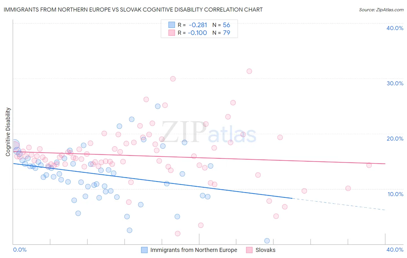 Immigrants from Northern Europe vs Slovak Cognitive Disability