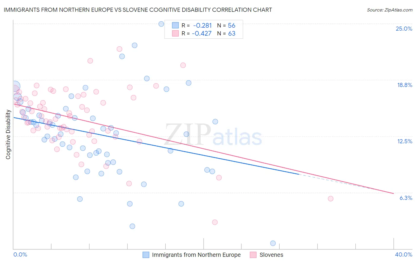 Immigrants from Northern Europe vs Slovene Cognitive Disability