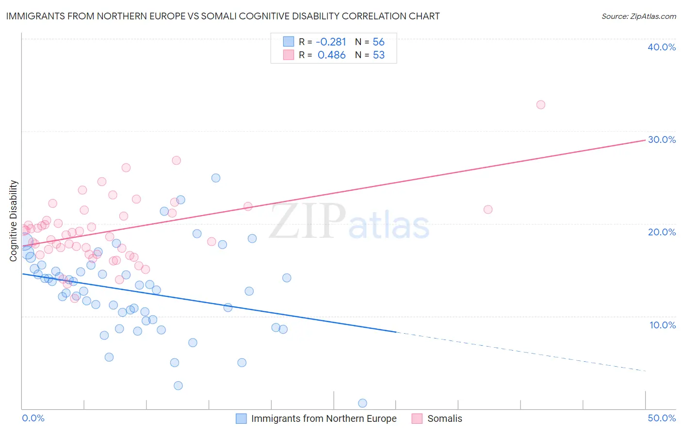 Immigrants from Northern Europe vs Somali Cognitive Disability