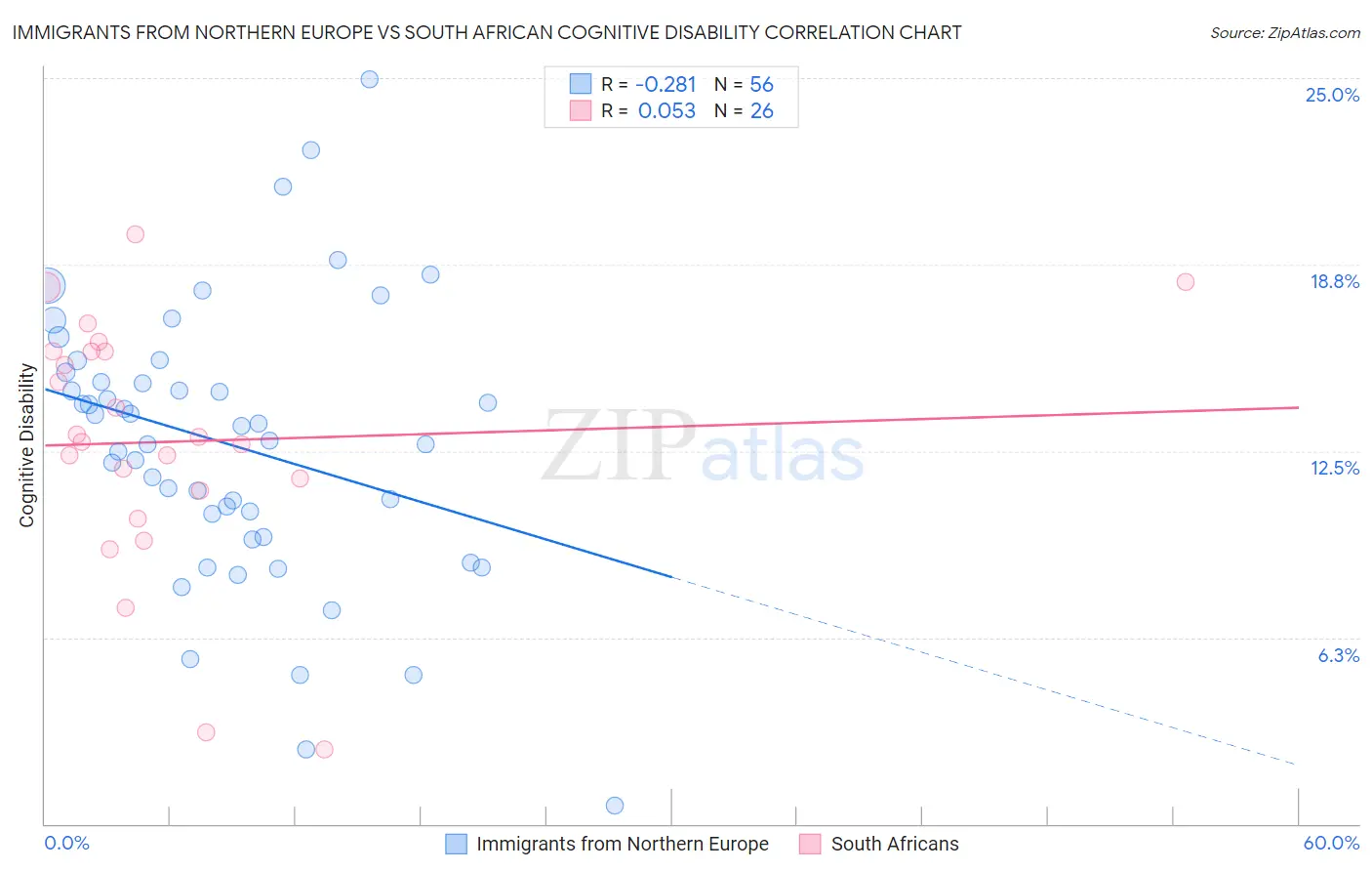 Immigrants from Northern Europe vs South African Cognitive Disability