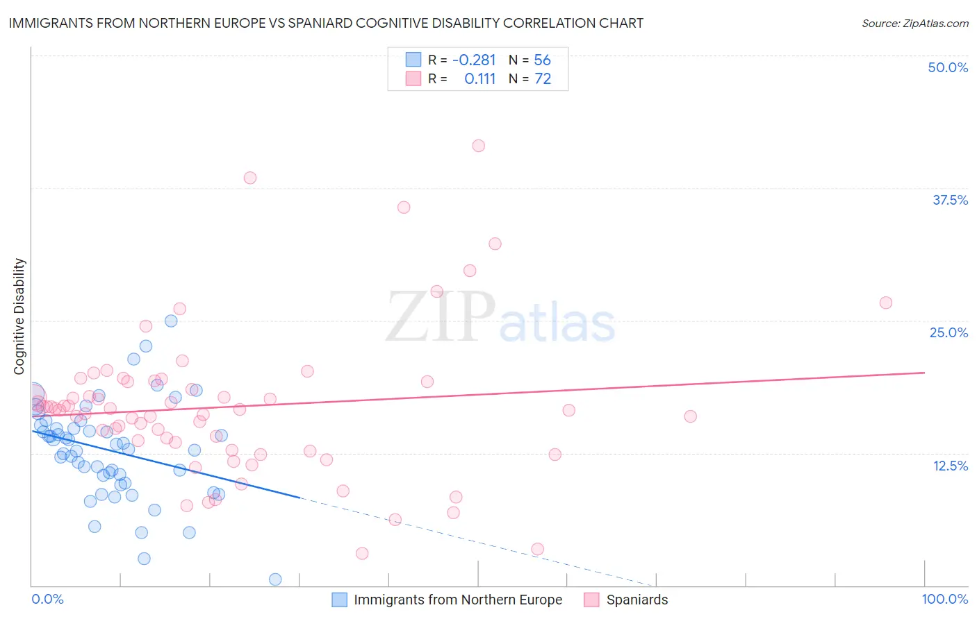 Immigrants from Northern Europe vs Spaniard Cognitive Disability
