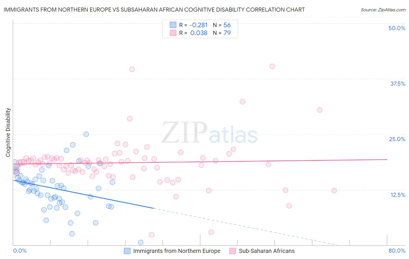 Immigrants from Northern Europe vs Subsaharan African Cognitive Disability