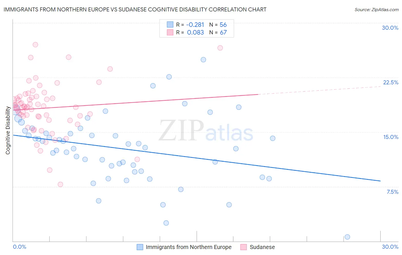 Immigrants from Northern Europe vs Sudanese Cognitive Disability