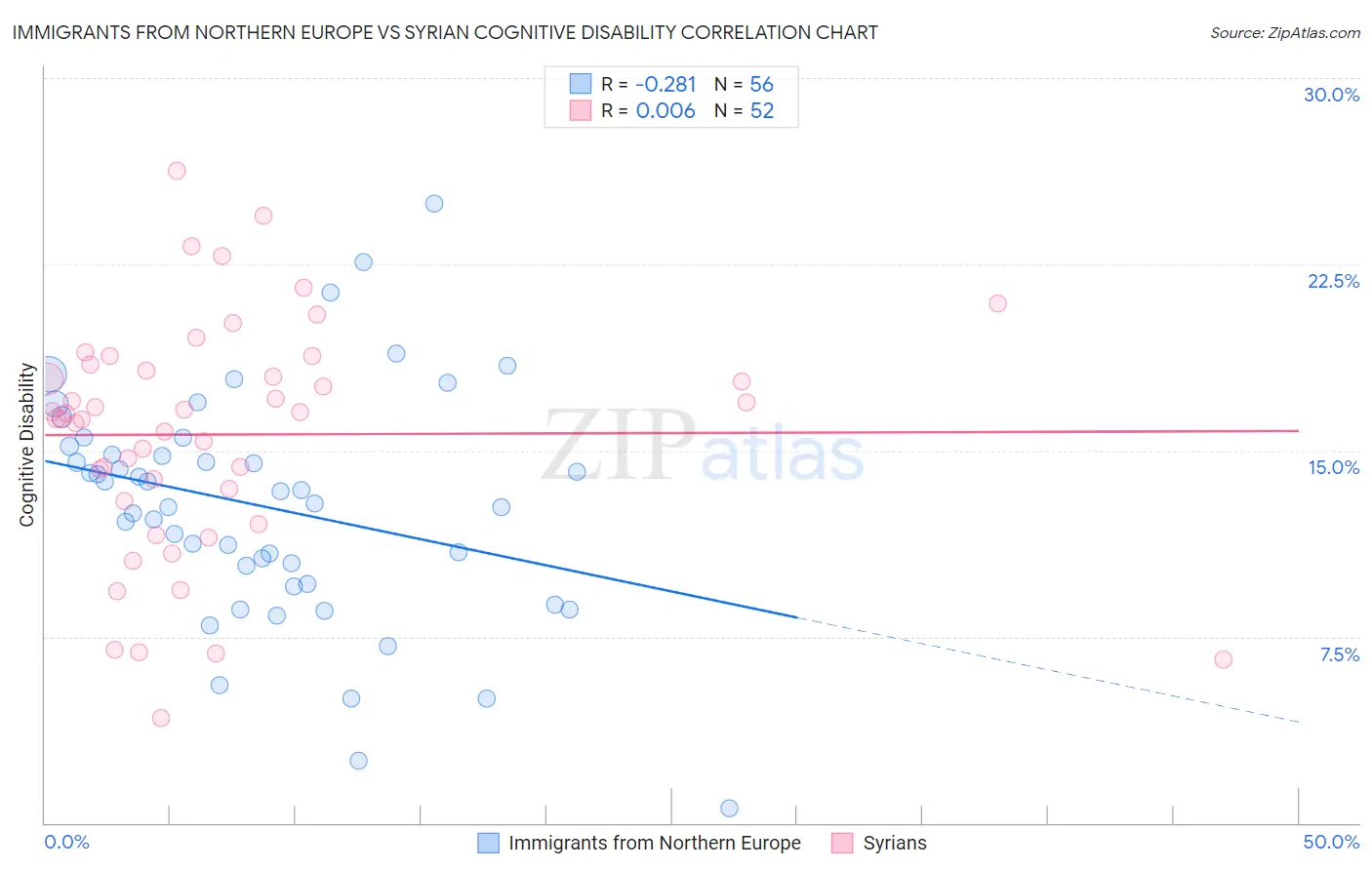 Immigrants from Northern Europe vs Syrian Cognitive Disability