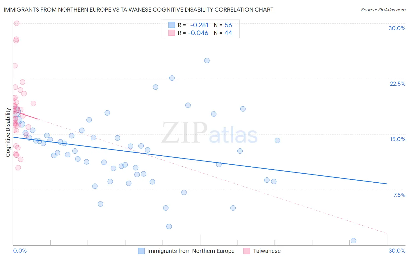 Immigrants from Northern Europe vs Taiwanese Cognitive Disability