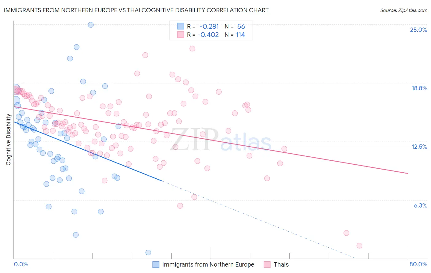 Immigrants from Northern Europe vs Thai Cognitive Disability