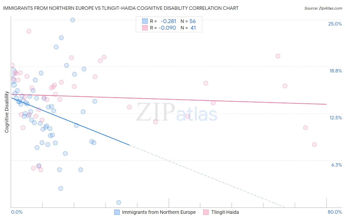 Immigrants from Northern Europe vs Tlingit-Haida Cognitive Disability