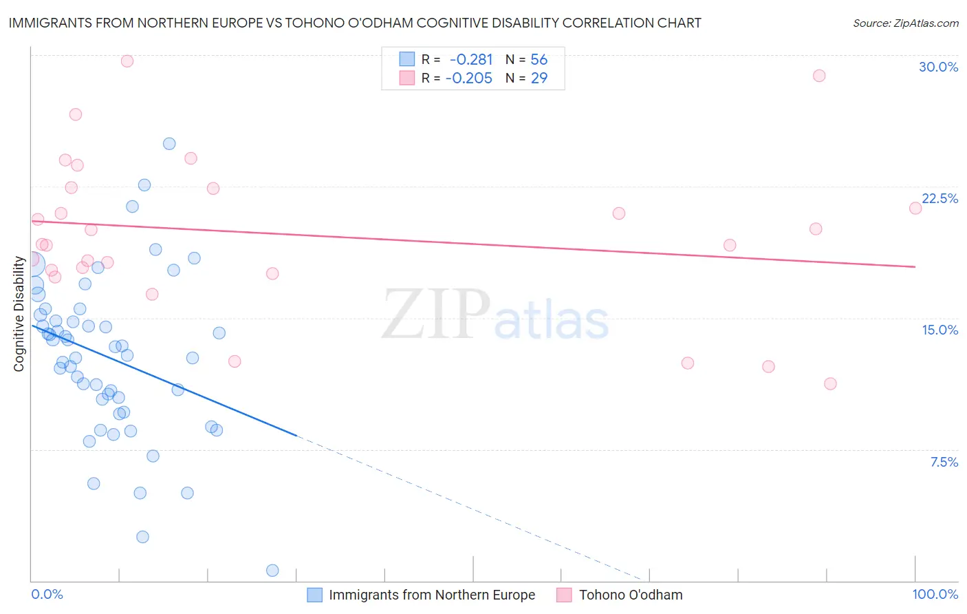 Immigrants from Northern Europe vs Tohono O'odham Cognitive Disability