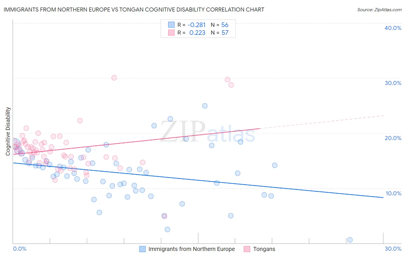 Immigrants from Northern Europe vs Tongan Cognitive Disability