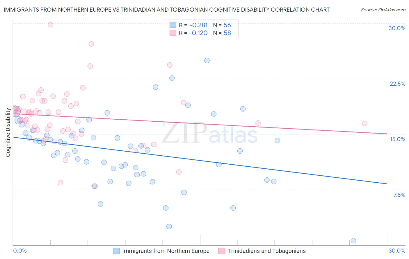 Immigrants from Northern Europe vs Trinidadian and Tobagonian Cognitive Disability